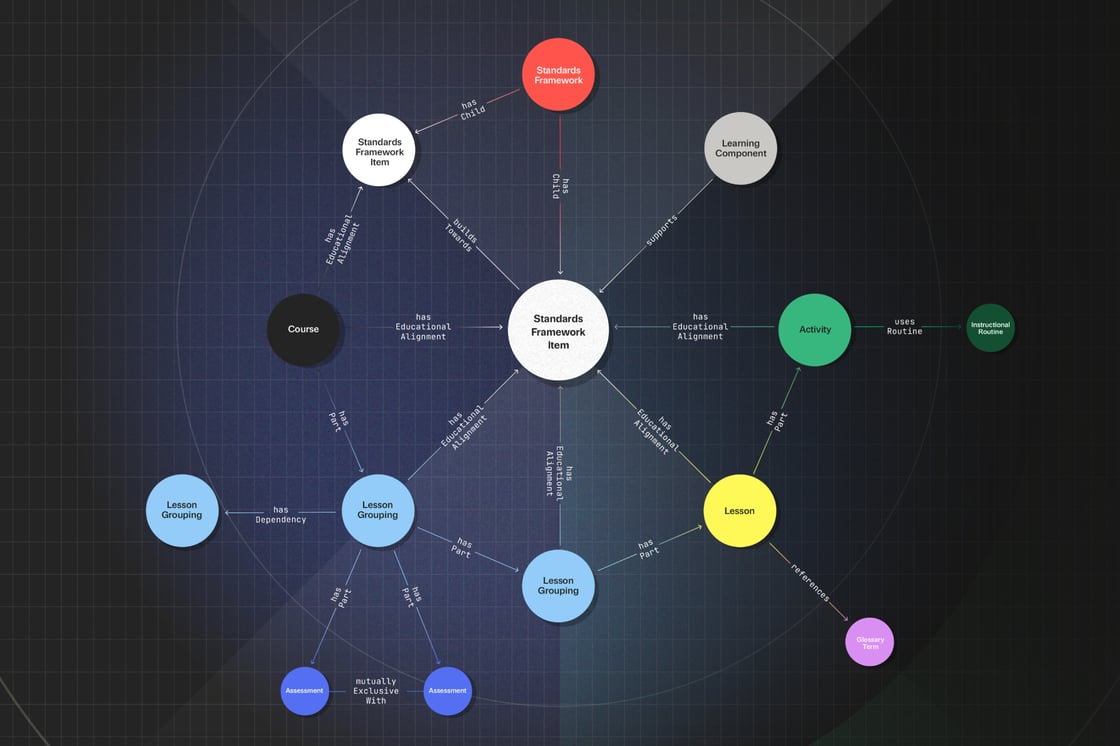 Graph diagram showing relationships between educational elements like lessons, activities, assessments, and standards framework items.