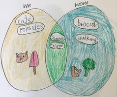 A hand-drawn Venn diagram comparing interests of “me” and “mom.” The left circle, labeled “me,” includes “cats” and “popsicles” with drawings of both. The right circle, labeled “mom,” includes “broccoli” and “walking” with drawings of each. The overlapping center lists shared interests: “science” and “slime.” Each section is shaded in different colors.